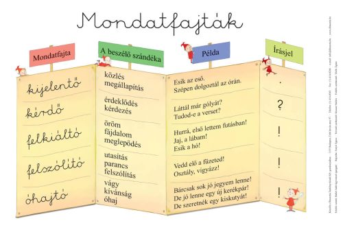 Szofajok_Mondatfajtak_lap_Tanulasi_segedlet